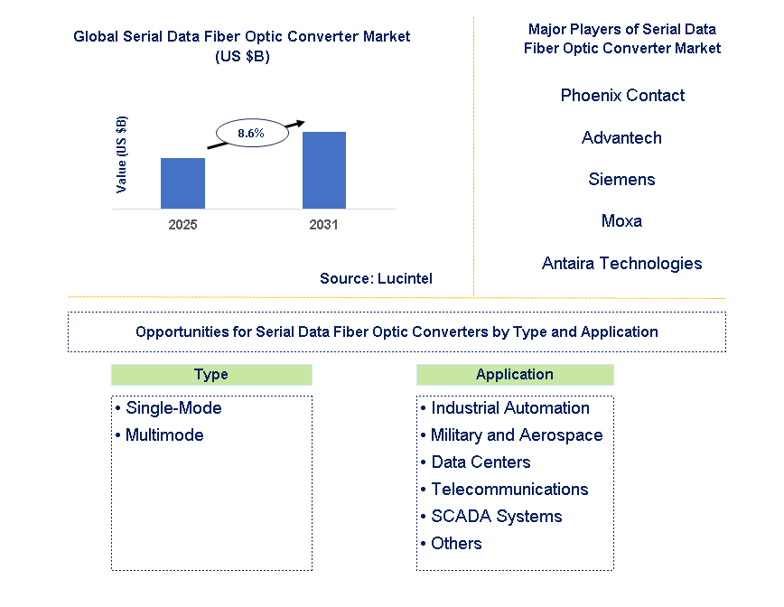 Serial Data Fiber Optic Converter Market Trends and Forecast
